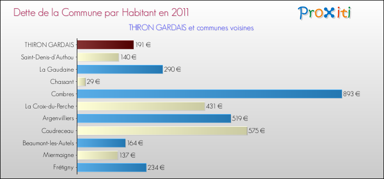 Dette par habitant de la commune en 2011 pour THIRON GARDAIS et les communes proches Comparaison de la dette par habitant de la commune en 2011 pour THIRON GARDAIS et les communes voisines
